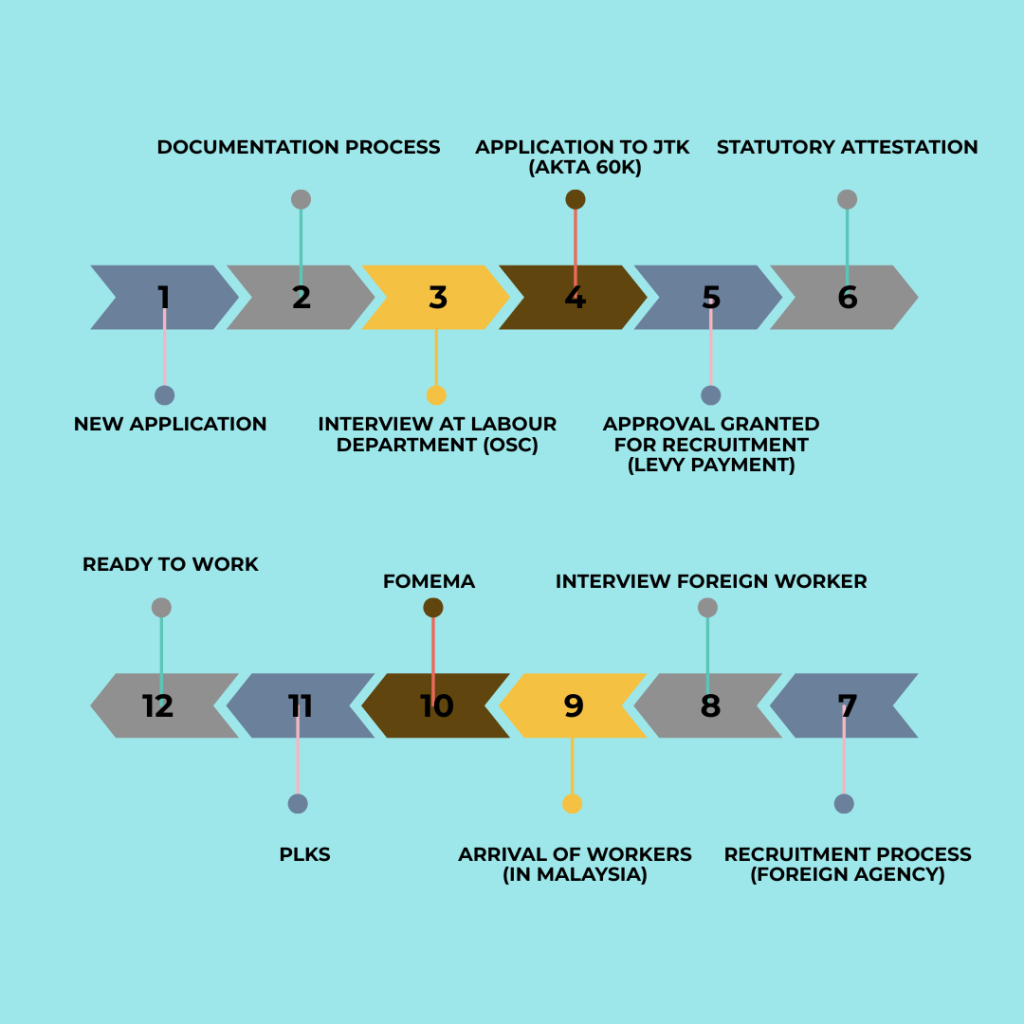 recruitment flow process